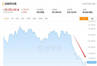 多地"围剿"挖矿！比特币狂跌 美图老板亏惨