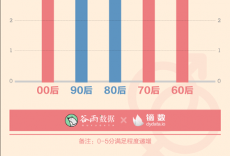 中国性生活数据：00后一天一次，而80 90后...