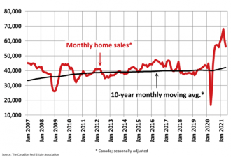 CREA：5月房价同比升38% 但比3月和4月下滑