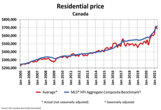 CREA：5月房价同比升38% 但比3月和4月下滑