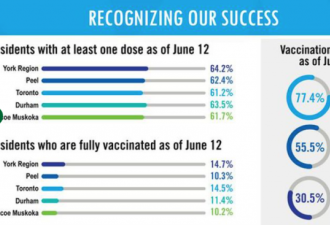 约克区疫苗接种率全省第一