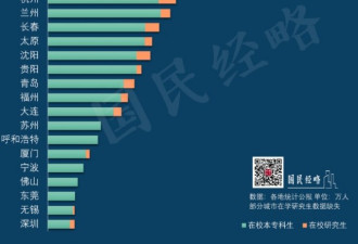 高学历人才争夺战：中国大学生最多的20个城市