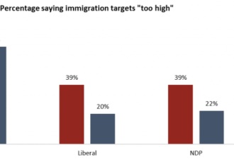 39%加拿大人：明年接收超40万移民 数量太多