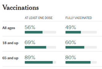 疫苗有效性降至39% 全美50州疫情大反弹