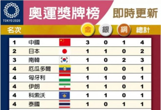 东京奥运 中国已获3金 暂列金牌榜第一