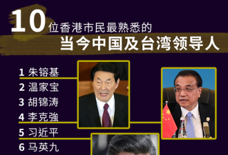 香港领导人排名 民调 : 习近平排第5低于李克强