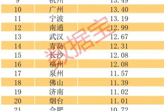 超北上深广，这个城市人均GDP全国第一