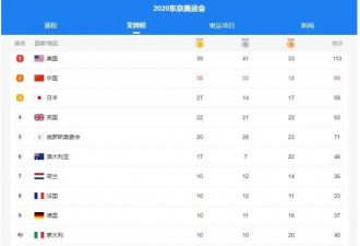 5人参赛夺3枚奥运奖牌 人口仅3万小国让印汗颜