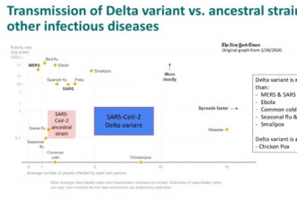 Delta变种病毒平均1传9!超过非典和埃博拉！