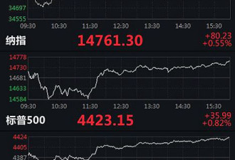 美三大股指全线收涨中概游戏股跌 网易跌11.41%