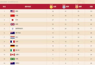 另类统计让中国金牌超过美国 俄媒举动引热议