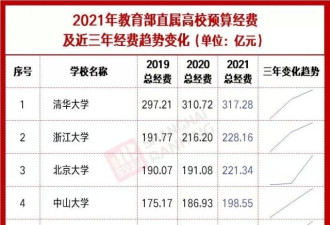 317亿元vs54亿美元中美顶尖高校的收入有何不同