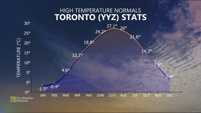 Toronto YYZ average temperatures