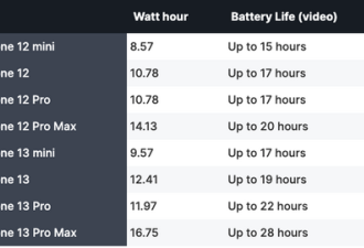 iPhone 13电池容量都比之前大 但也沉了