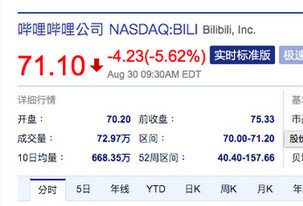 游戏新规后：B站美股跌超5% 网易美股跌超8%