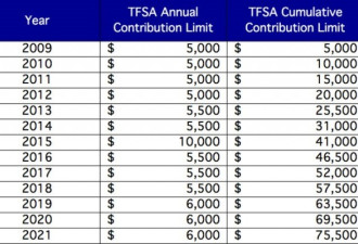 加拿大的TFSA注册账户，你真的了解吗
