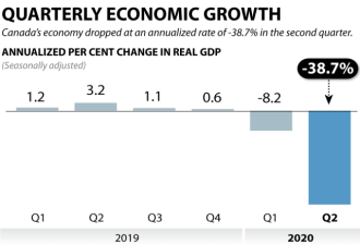 加拿大经济萎缩惊人，G7中唯一负增长