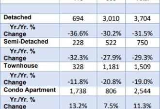 GTA地区房屋交易盛况不再 房价同比环比上涨