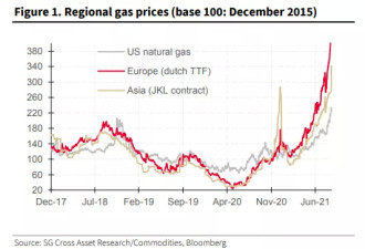 全球热议！欧洲的天然气价格要涨上天了
