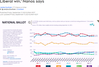 民调：这届大选杜鲁多会赢！或重演19年结果