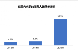 海归自嘲成海废:我放弃美国工签回国却成家里蹲