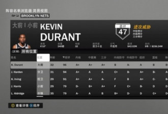 篮网球员2K能力值:KD96 哈登94 欧文91 阿德79