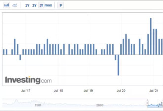 美国核心通胀指标再创30年新高