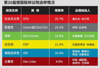 德国大选结果公布：两大党几乎打平 将组阁之争