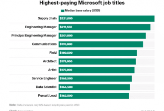 微软工资和晋升数据曝光 AI架构师才8万$
