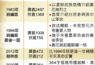 &quot;去中国化&quot;：台湾教科书辛亥革命被删剩364字