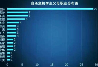 北大教授公布自杀学生父母职业 第一名竟是...