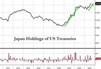 日本猛囤美债 中国猛抛美债持仓创十年新低