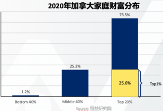 在加拿大如何跨越阶级让后代摆脱困境？