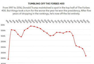 特朗普“穷了”！25年来首次跌出富豪榜