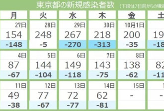 “新增”病例暴跌90%，日本真躺赢了？