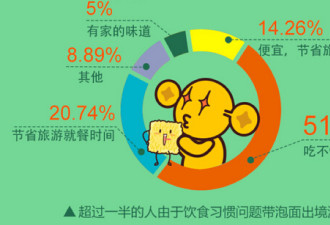 小泡面中的大数据:月入2万出游竟然更爱方便面?