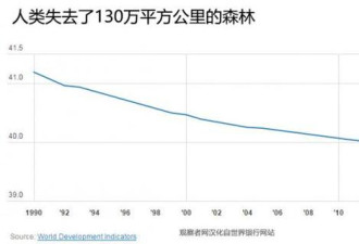 世行数据：中国森林面积增加全球第一