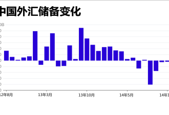 中国外储连续第三个月下降 九月减少188亿美元