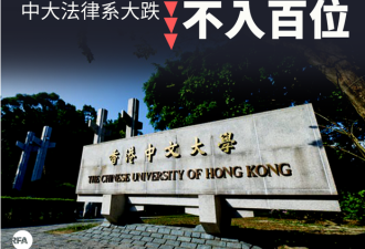 香港各大学学科世界排名大跌 尤其是...