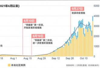 新加坡“新实验”激增9万确诊 中国不急开放