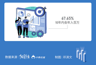 毕业十年达不到年薪百万 是不是特别失败