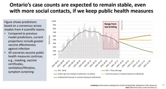 Ontario’s COVID-19 case count projections released Oct. 22, 2021.