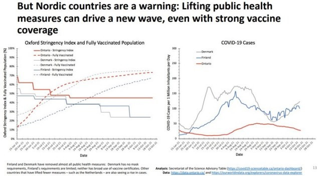 Ontario’s COVID-19 modelling comparing it to Denmark and Finland.