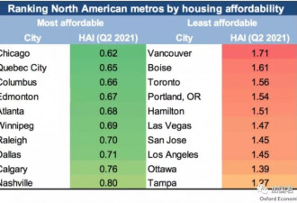 房价高工资低！多伦多买房比美国所有城市都难