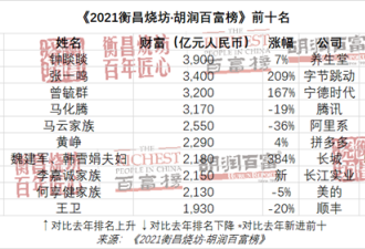 胡润百富榜发布：钟睒睒居榜首，然而马云却...