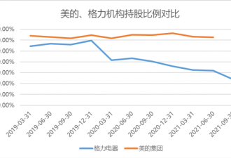 2000亿市值蒸发，格力电器为何被抛弃？