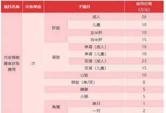 河南省六部门联合公布人体器官收费标准