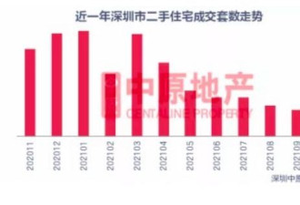 深圳二手房成交量创10年新低 学区房降价600万