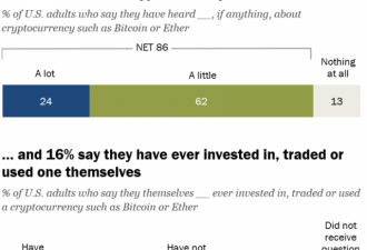 16%美国人曾经投资交易或使用过加密货币