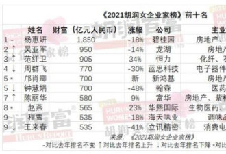 2021胡润女企业家榜:杨惠妍第9次登顶